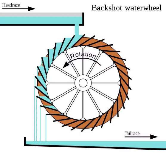 Water Wheel