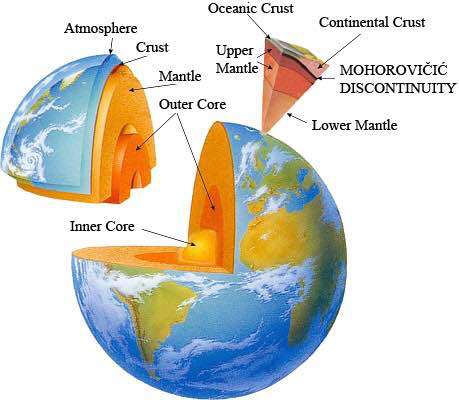 Earth's Structure