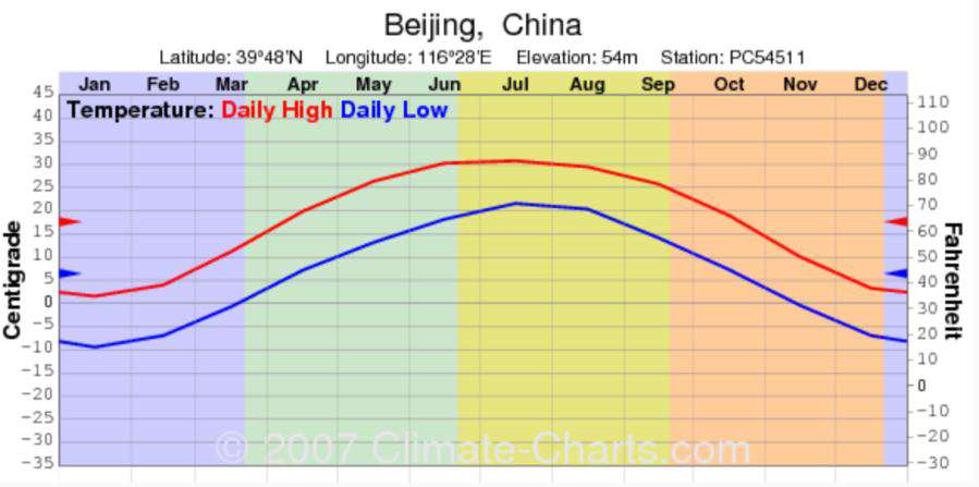 Daily Temperature in Beijing