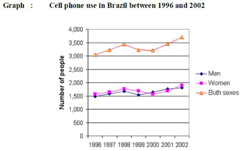 Cell Phone Usage