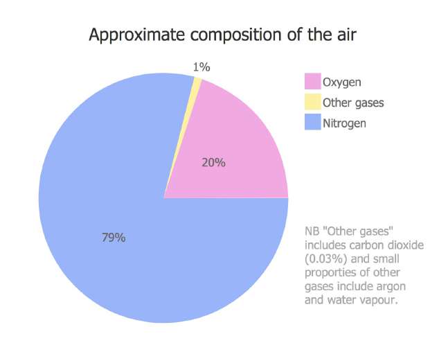 Composition of Air