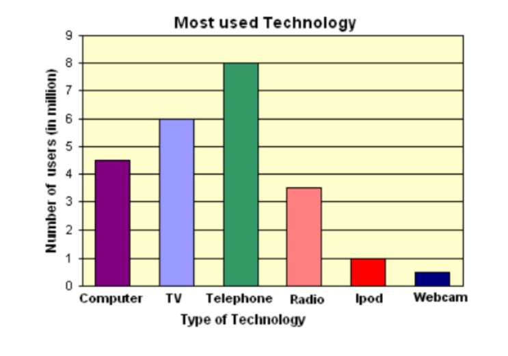 Use of Technology