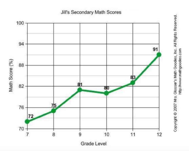 Jill's Math Scores