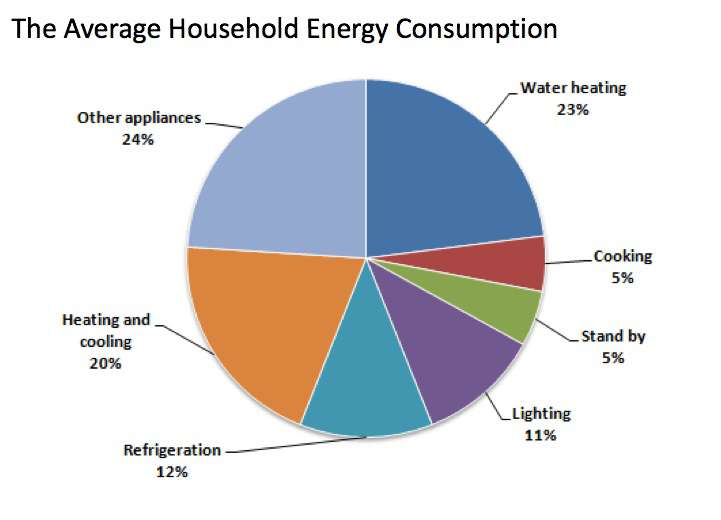 Household Energy Consumption