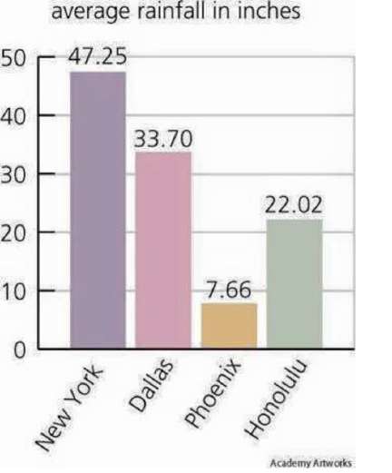 Average Rainfall