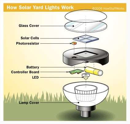 Solar Yard Lights