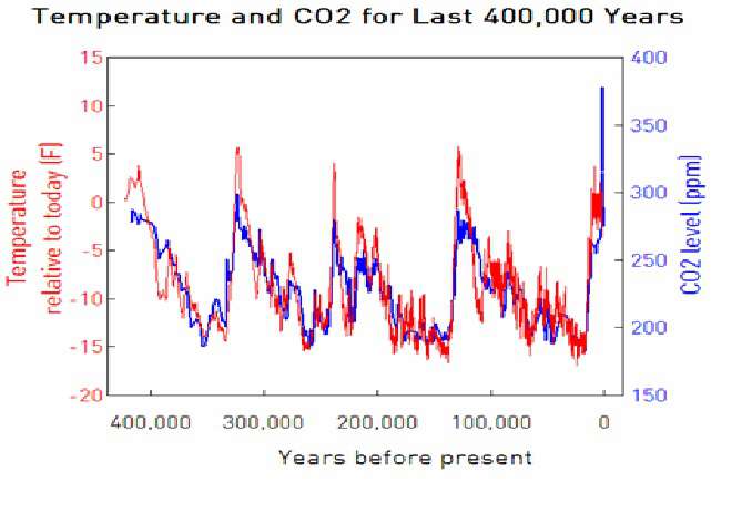 Temperature and CO2