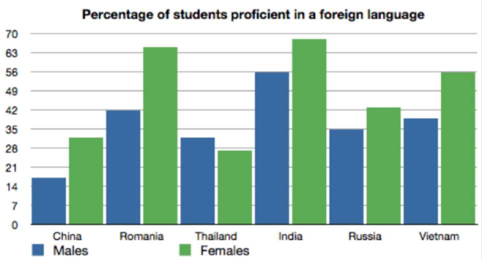 Foreign Language Proficiency