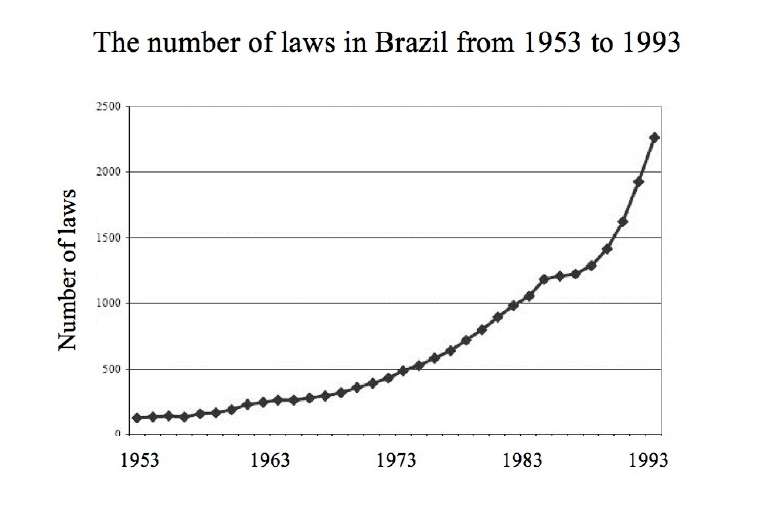 Laws in Brazil