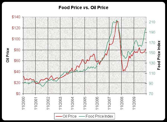 Food Prices vs Oil Price