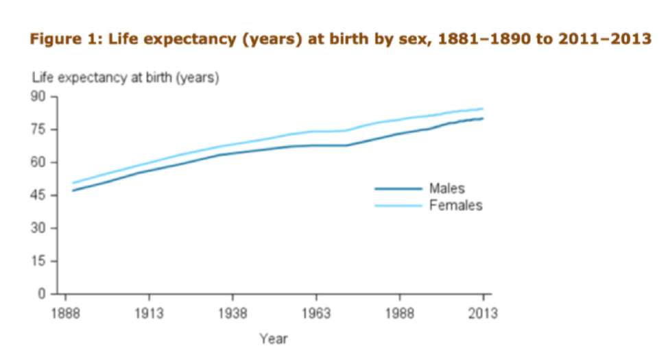 Life Expectancy