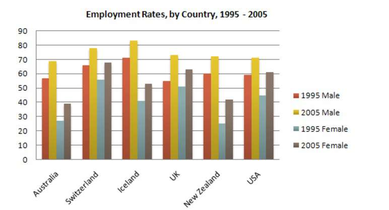 Employment Rates
