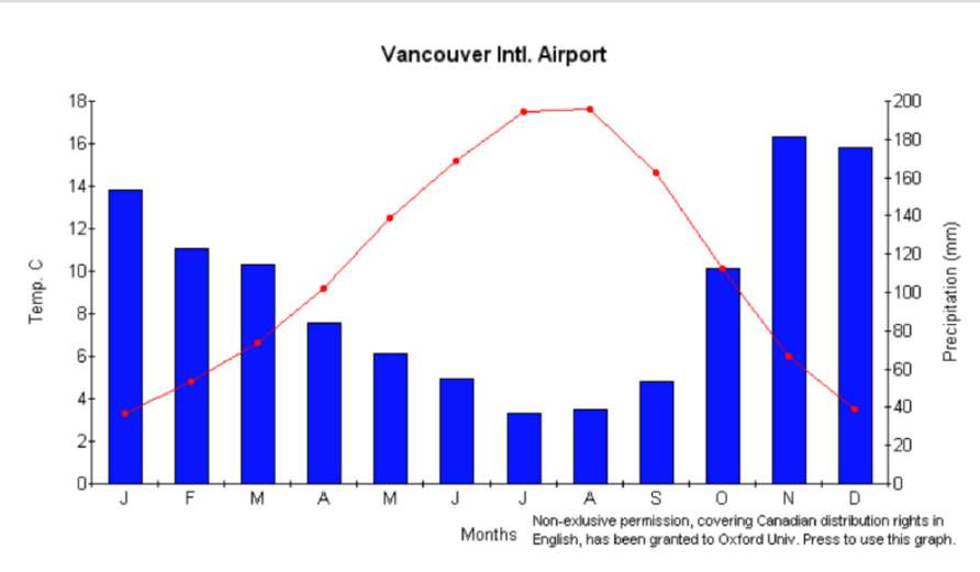 Vancouver Airport
