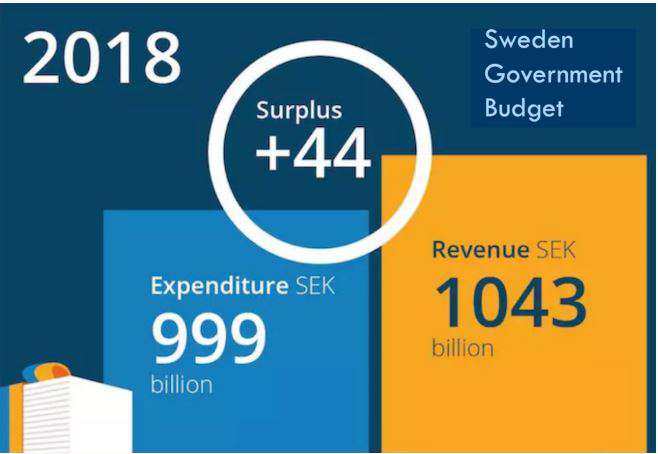Sweden Government Budget