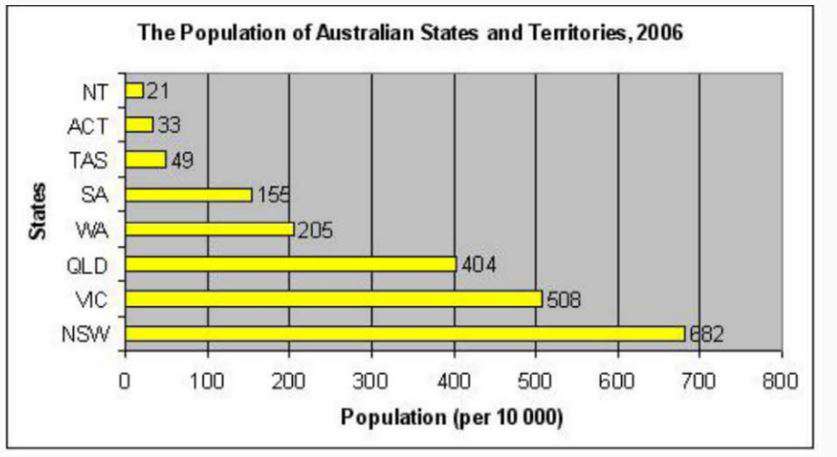 Australian Population