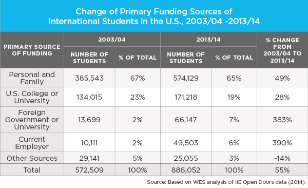 Primary Funding Sources - International Students
