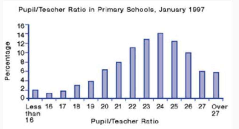 Pupil - Teacher Ratio