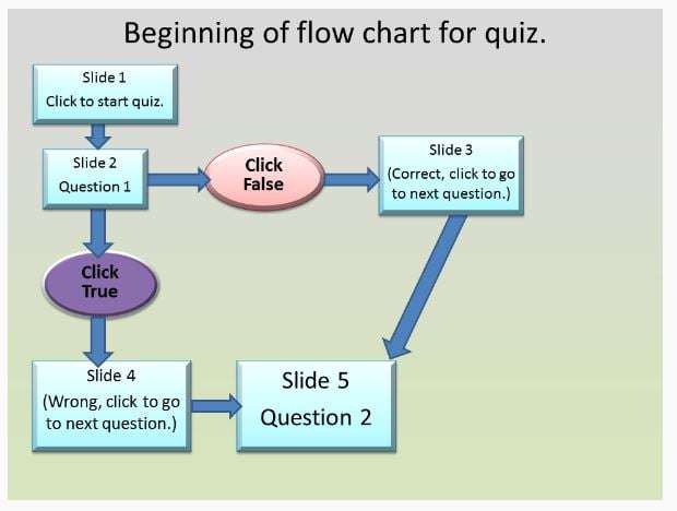 Flow Chart For Quiz