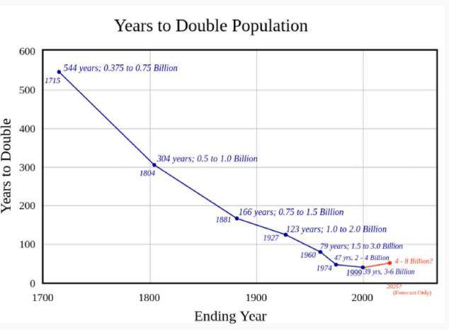 Years to Double Population