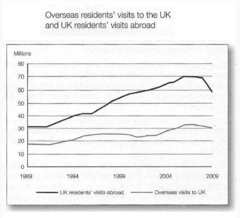 Visitors To & From UK