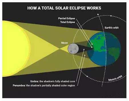 Total Solar Eclipse
