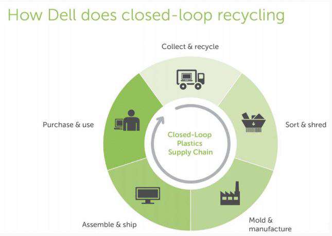 Closed-Loop Recycling