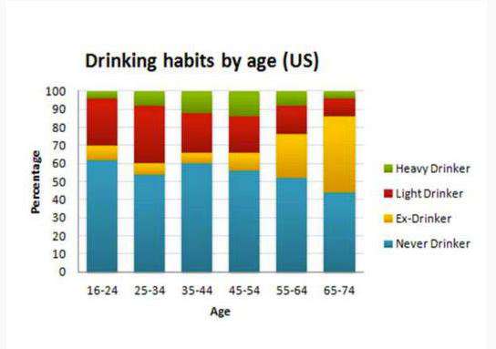 Drinking Habits