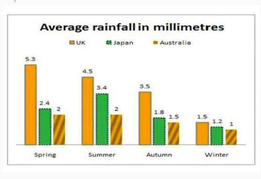 Average Rainfall