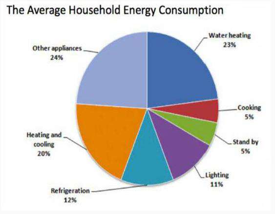 Average Household Energy Consumption