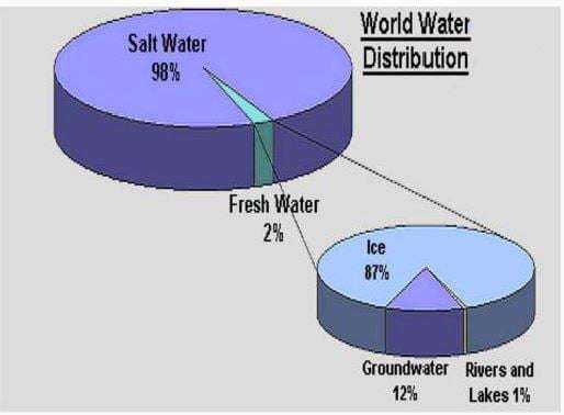 World Water Distribution