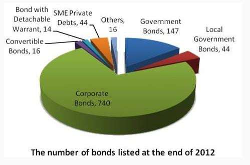 Number of Bonds