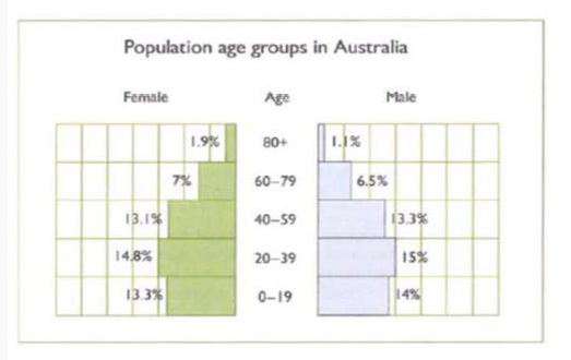 Age Groups in Australia