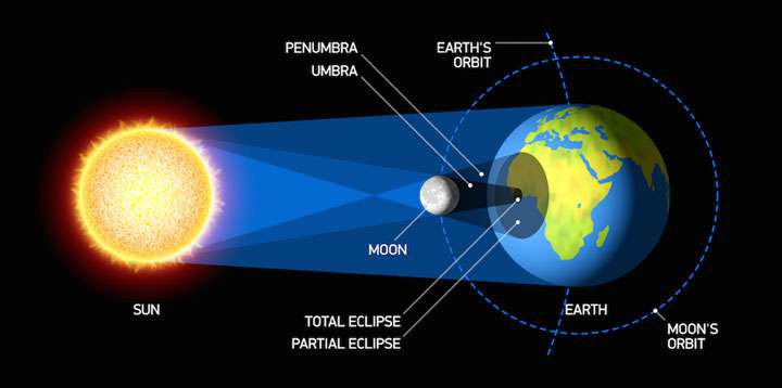 Solar Eclipse