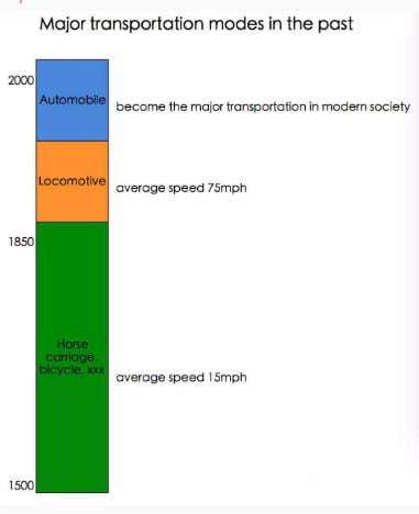 Major Transportation Modes