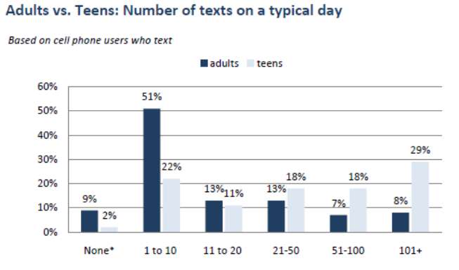 Adults vs Teens