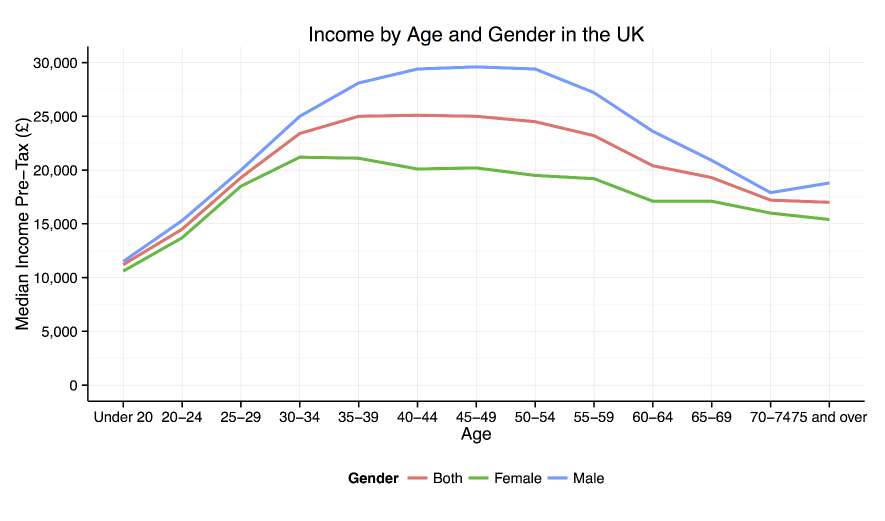 Income by Age and Gender in the UK
