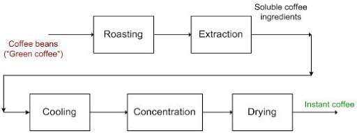 Instant Coffee Process