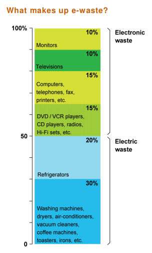 e-Waste
