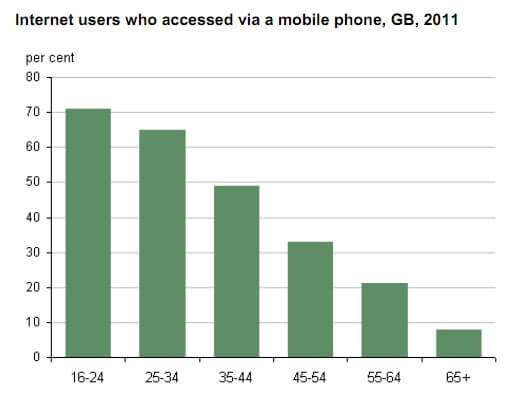 Internet Users Via Mobile Phone