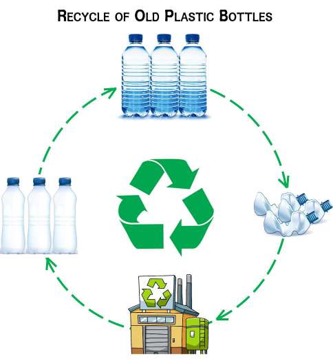 Recycle of Old Plastic Bottles