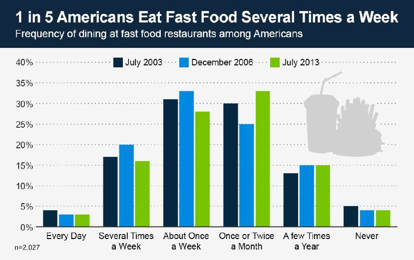 Fast Food In America
