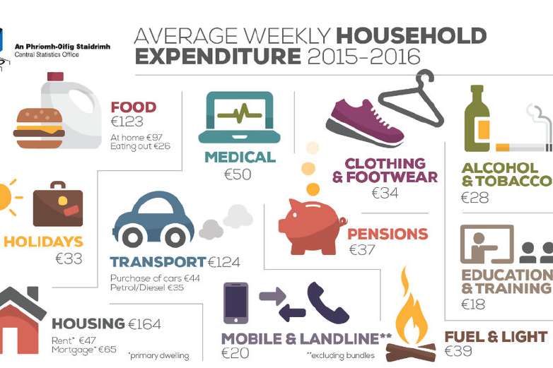 Average Weekly Household Expenditure