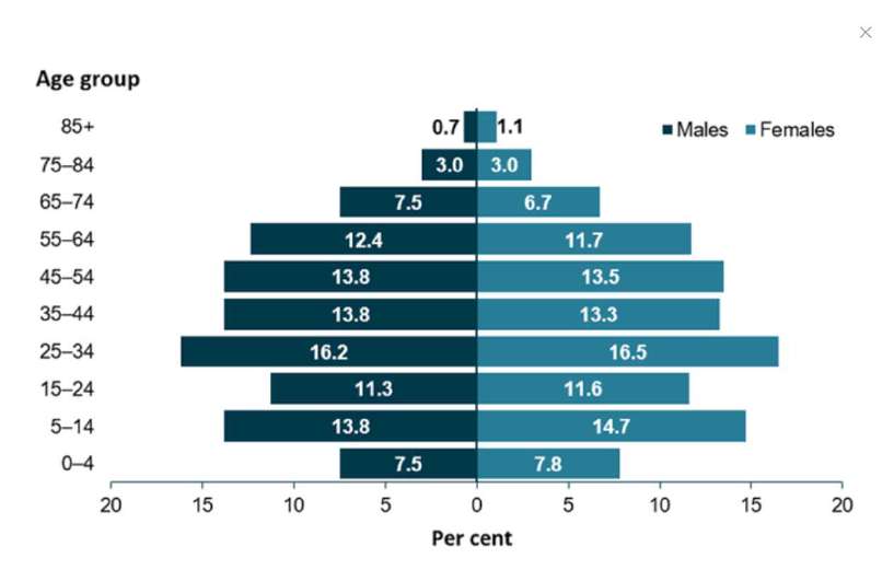 Age Group