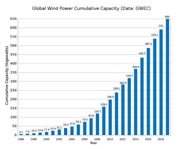 Global Wind Power Capacity