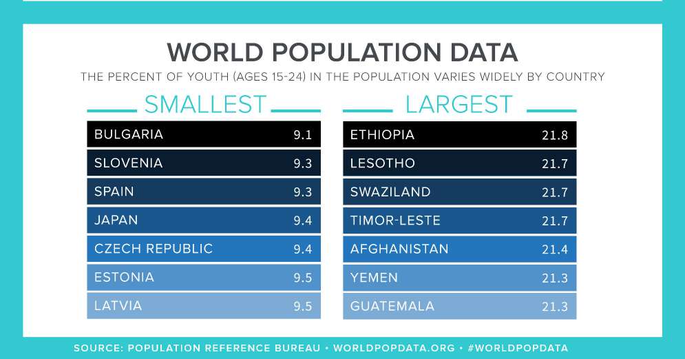 World Population Data