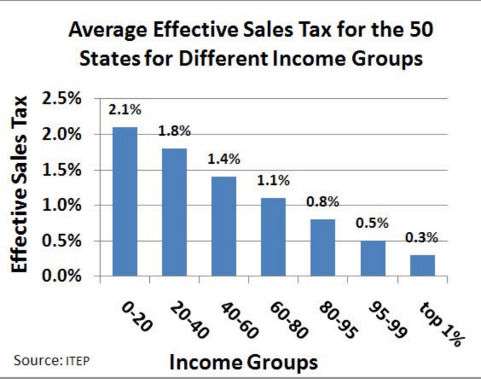 Effective Sales Tax