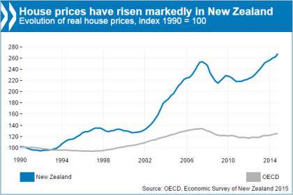 New Zealand House Prices