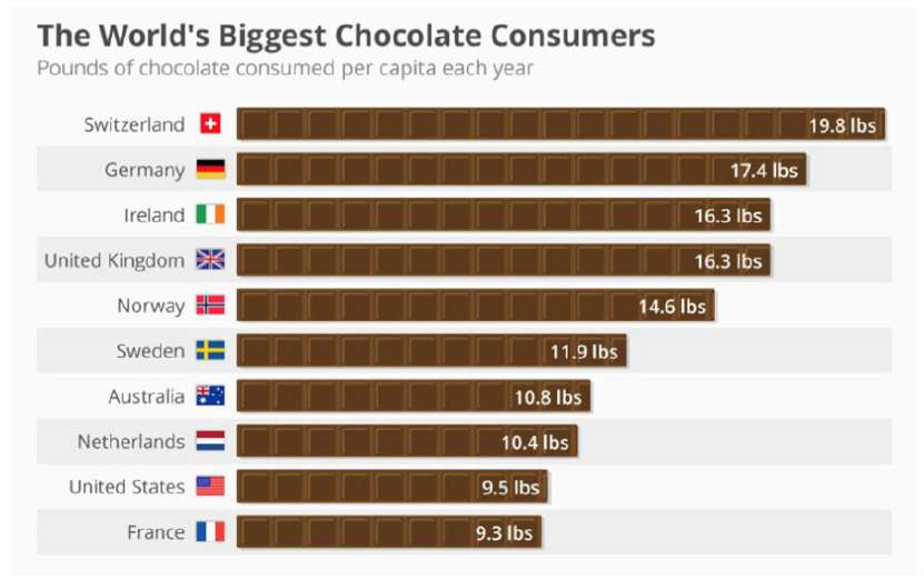Biggest Chocolate Consumers