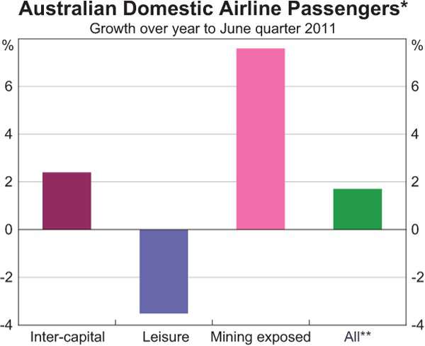 Australian Airline Passengers