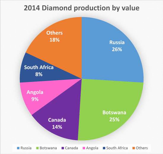 2014 Diamond Production